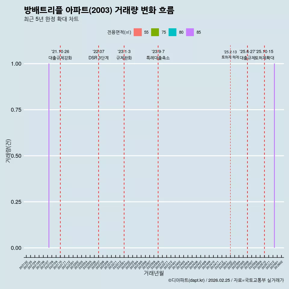 방배트리플 아파트(2003) 거래량 변화 흐름