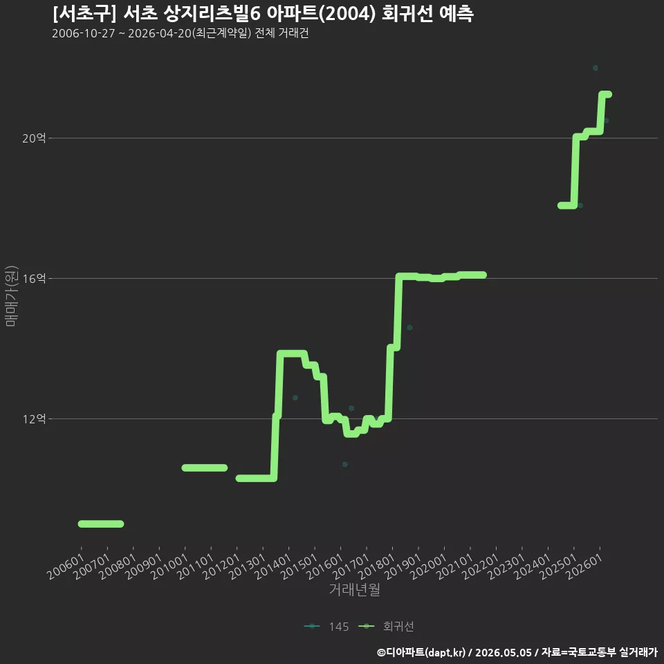 [서초구] 서초 상지리츠빌6 아파트(2004) 회귀선 예측