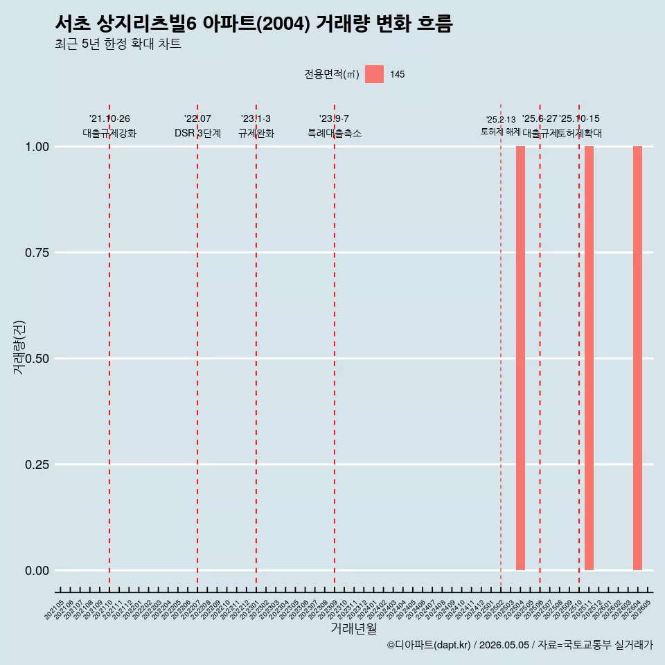 서초 상지리츠빌6 아파트(2004) 거래량 변화 흐름