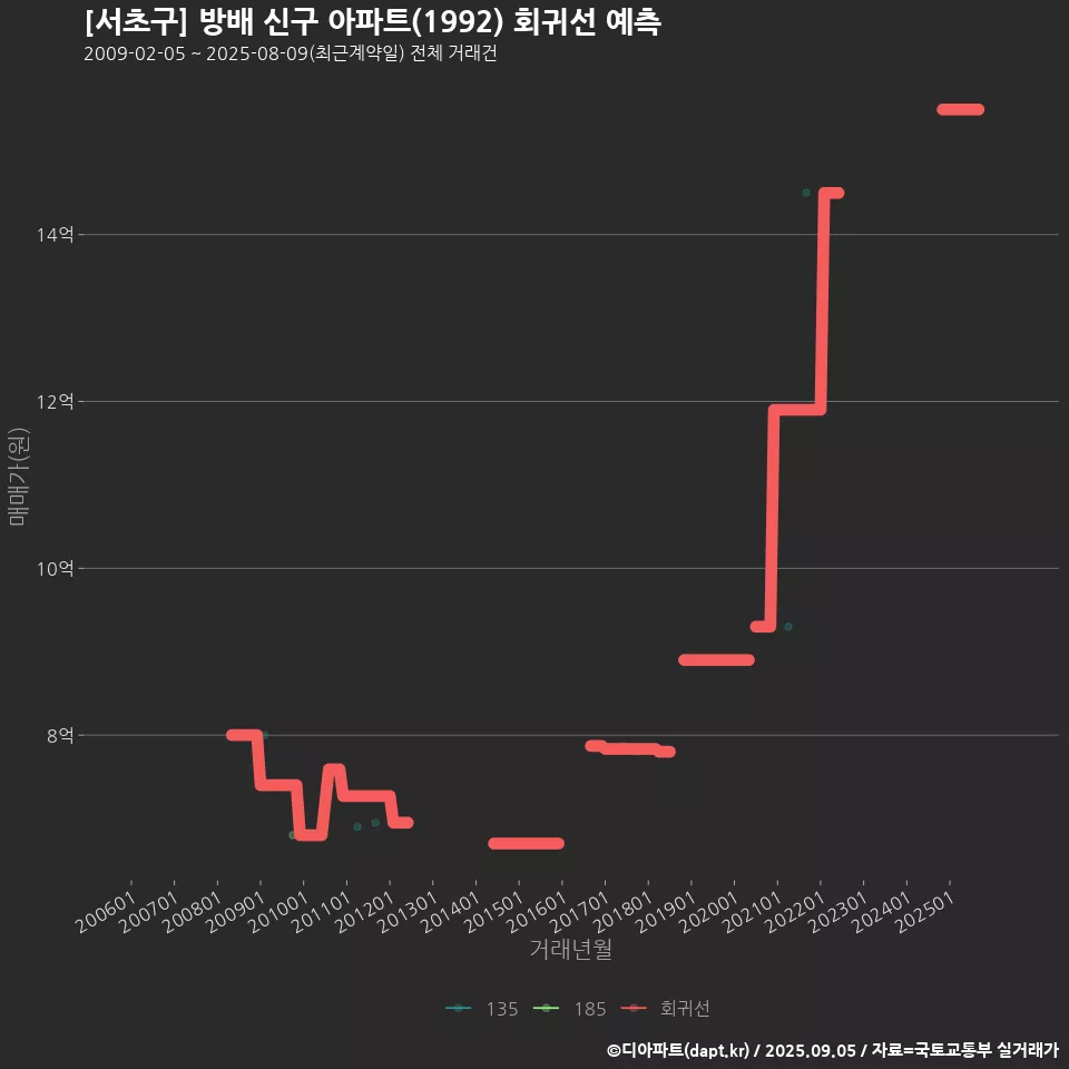 [서초구] 방배 신구 아파트(1992) 회귀선 예측