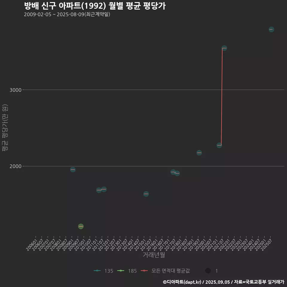방배 신구 아파트(1992) 월별 평균 평당가