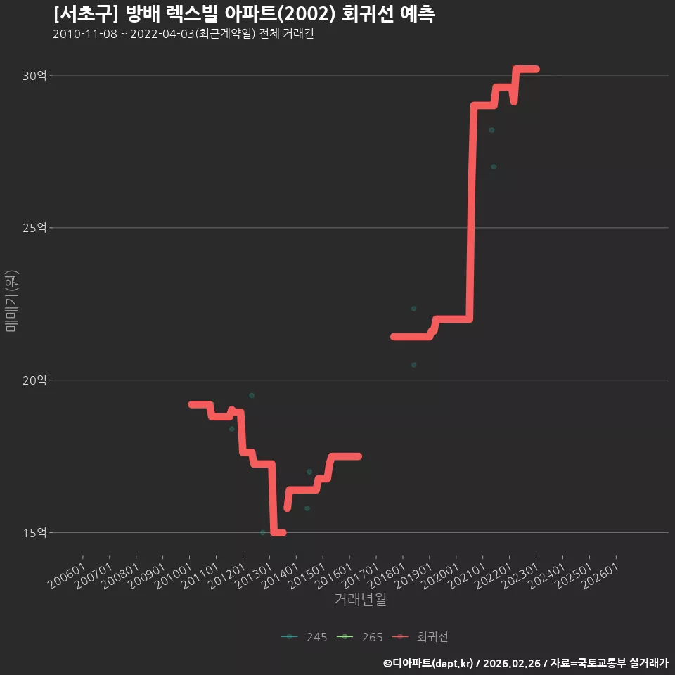 [서초구] 방배 렉스빌 아파트(2002) 회귀선 예측