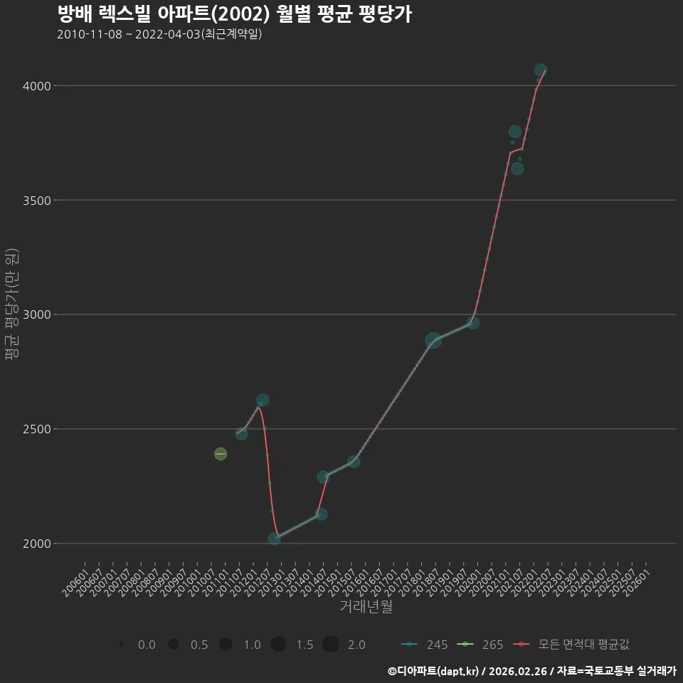 방배 렉스빌 아파트(2002) 월별 평균 평당가