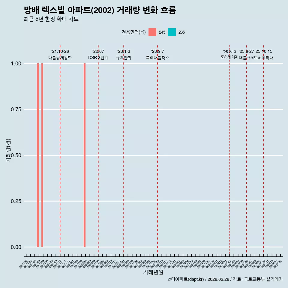 방배 렉스빌 아파트(2002) 거래량 변화 흐름