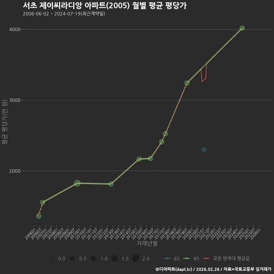 서초 제이씨라디앙 아파트(2005) 월별 평균 평당가