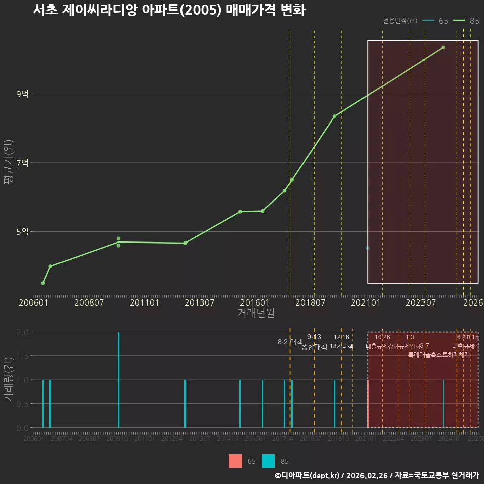 서초 제이씨라디앙 아파트(2005) 매매가격 변화