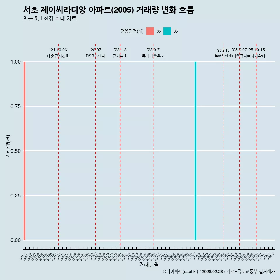 서초 제이씨라디앙 아파트(2005) 거래량 변화 흐름