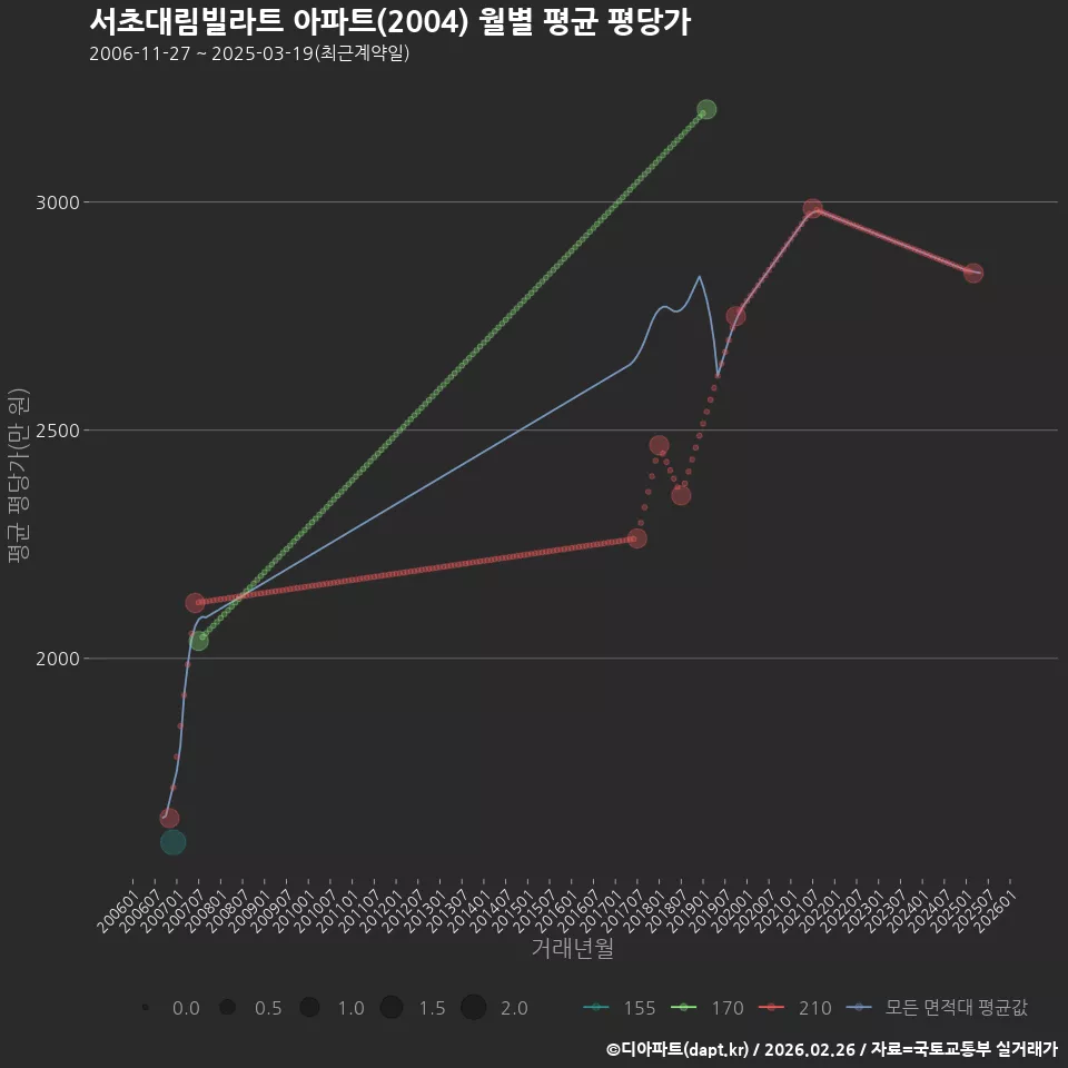 서초대림빌라트 아파트(2004) 월별 평균 평당가