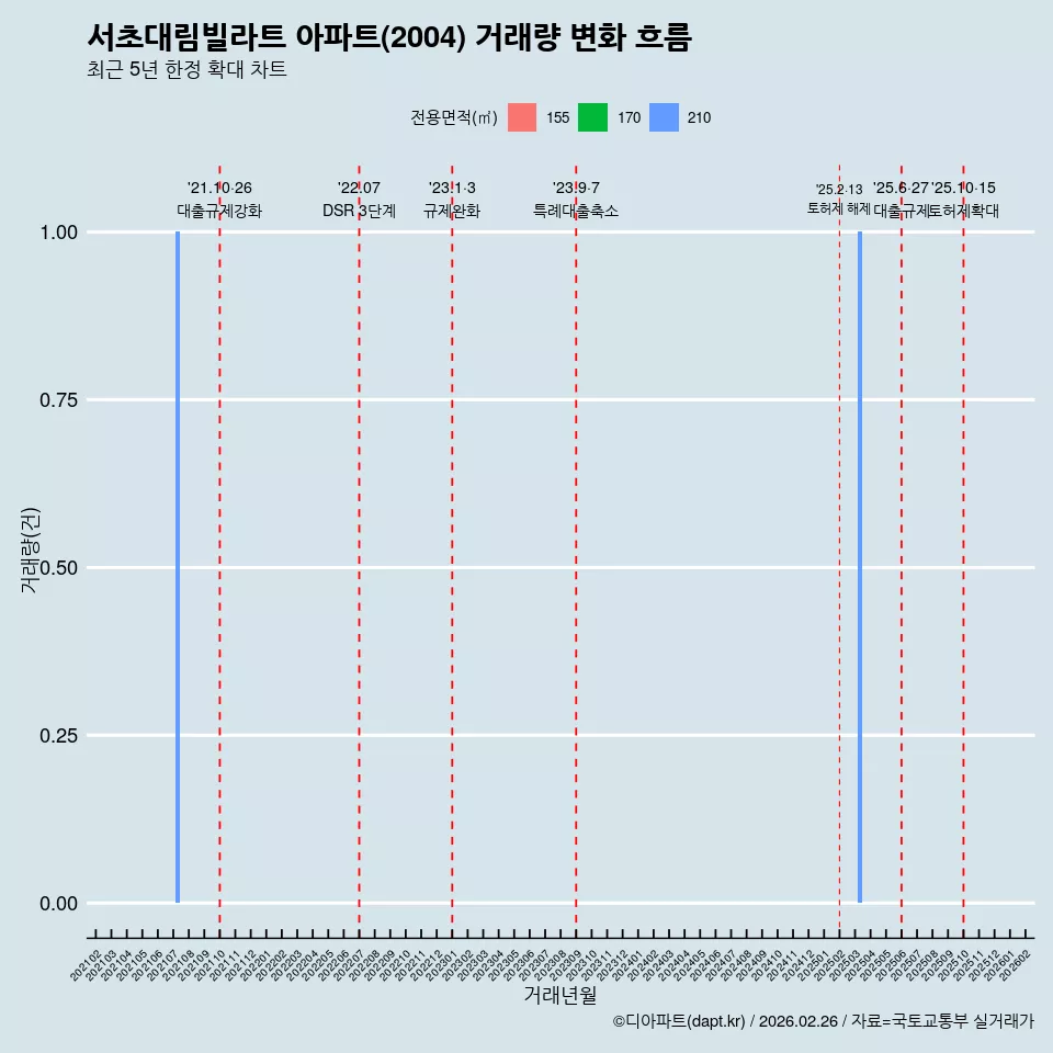 서초대림빌라트 아파트(2004) 거래량 변화 흐름