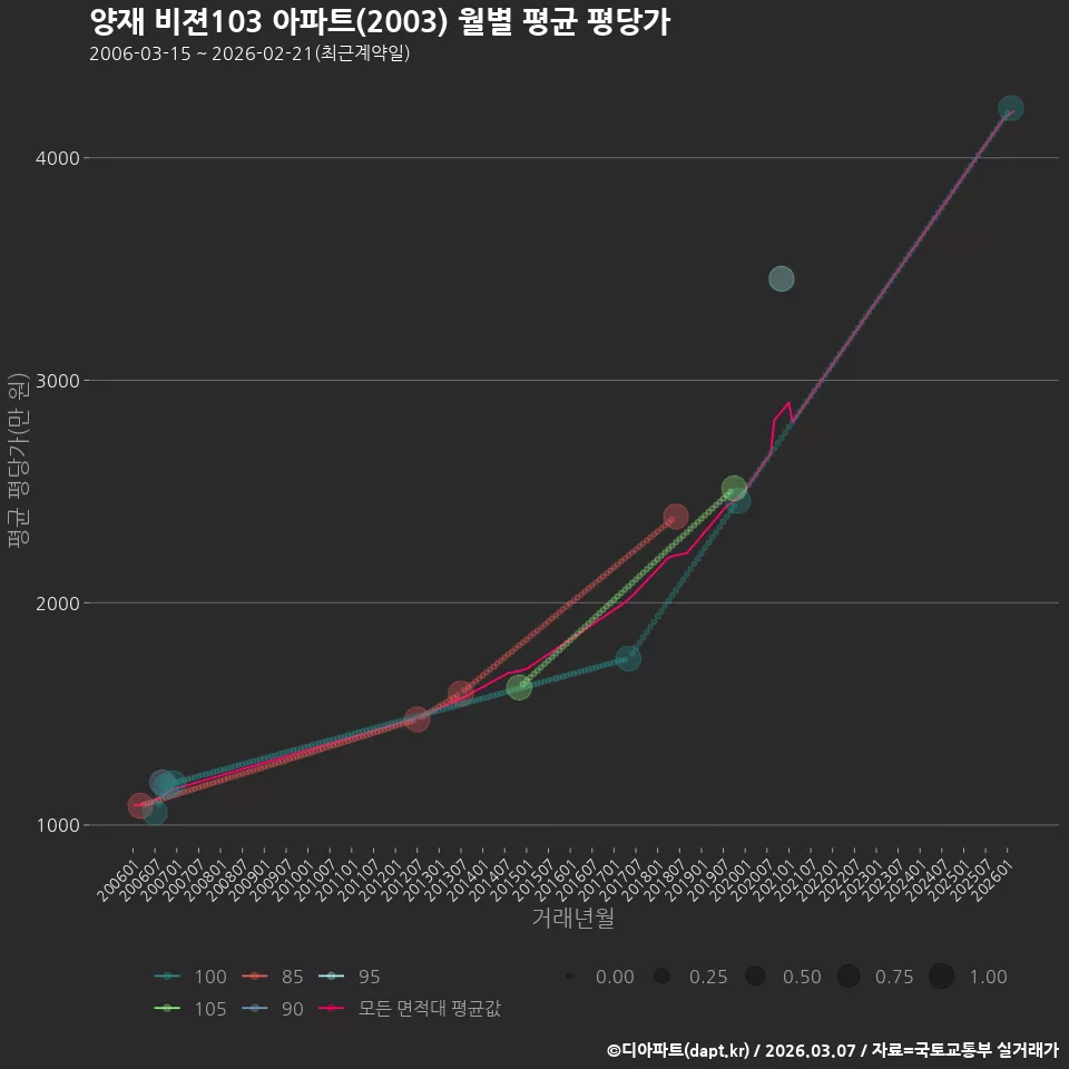 양재 비젼103 아파트(2003) 월별 평균 평당가