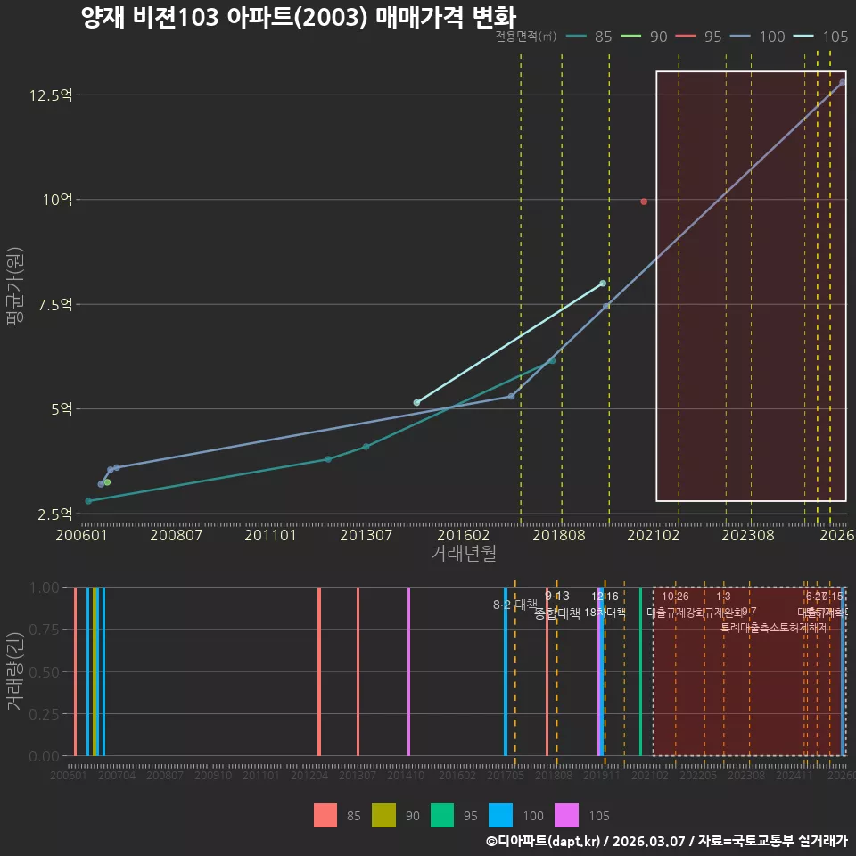 양재 비젼103 아파트(2003) 매매가격 변화