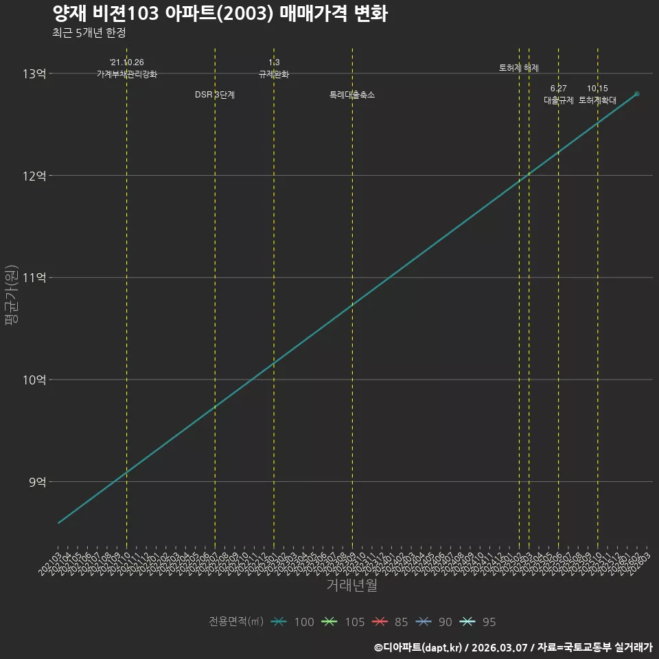 양재 비젼103 아파트(2003) 매매가격 변화