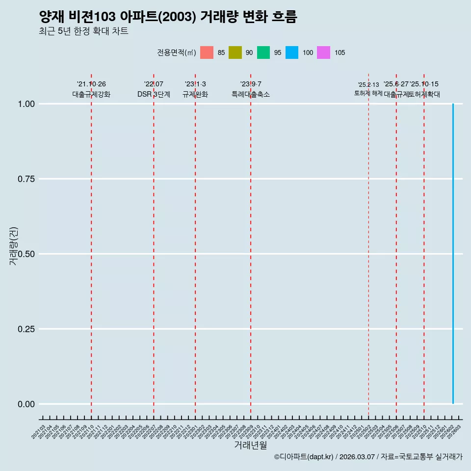 양재 비젼103 아파트(2003) 거래량 변화 흐름