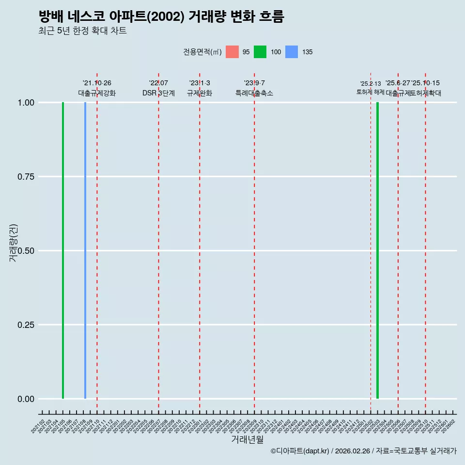 방배 네스코 아파트(2002) 거래량 변화 흐름