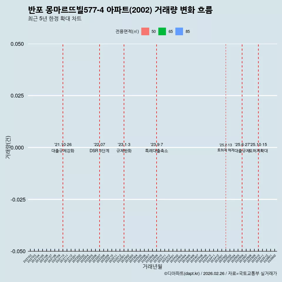 반포 몽마르뜨빌577-4 아파트(2002) 거래량 변화 흐름