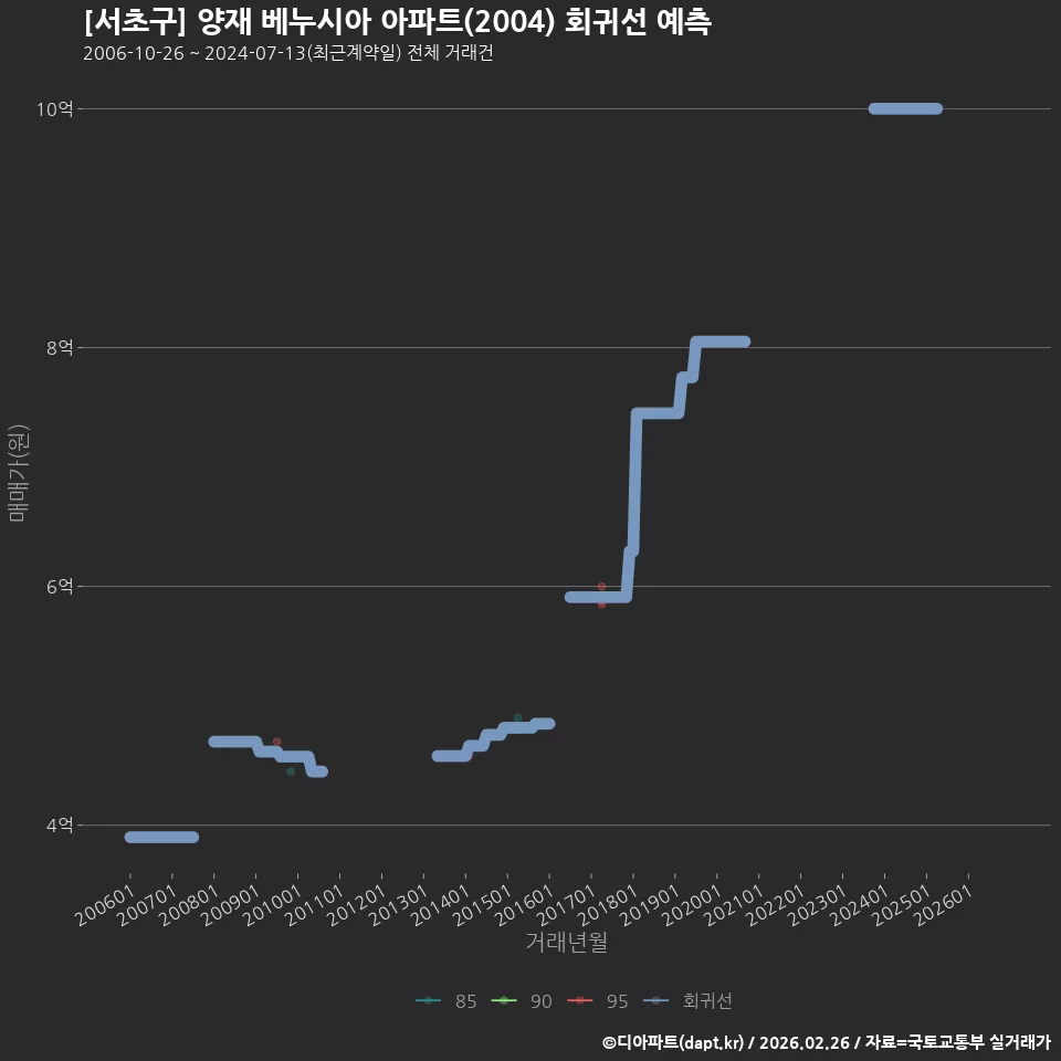 [서초구] 양재 베누시아 아파트(2004) 회귀선 예측
