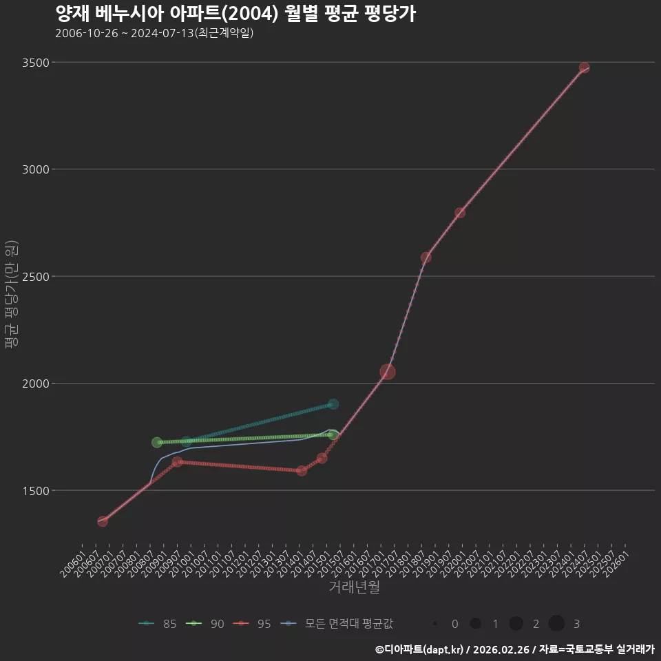 양재 베누시아 아파트(2004) 월별 평균 평당가