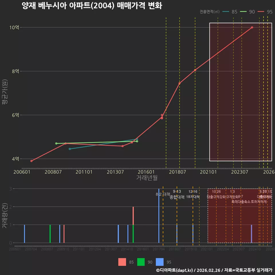 양재 베누시아 아파트(2004) 매매가격 변화