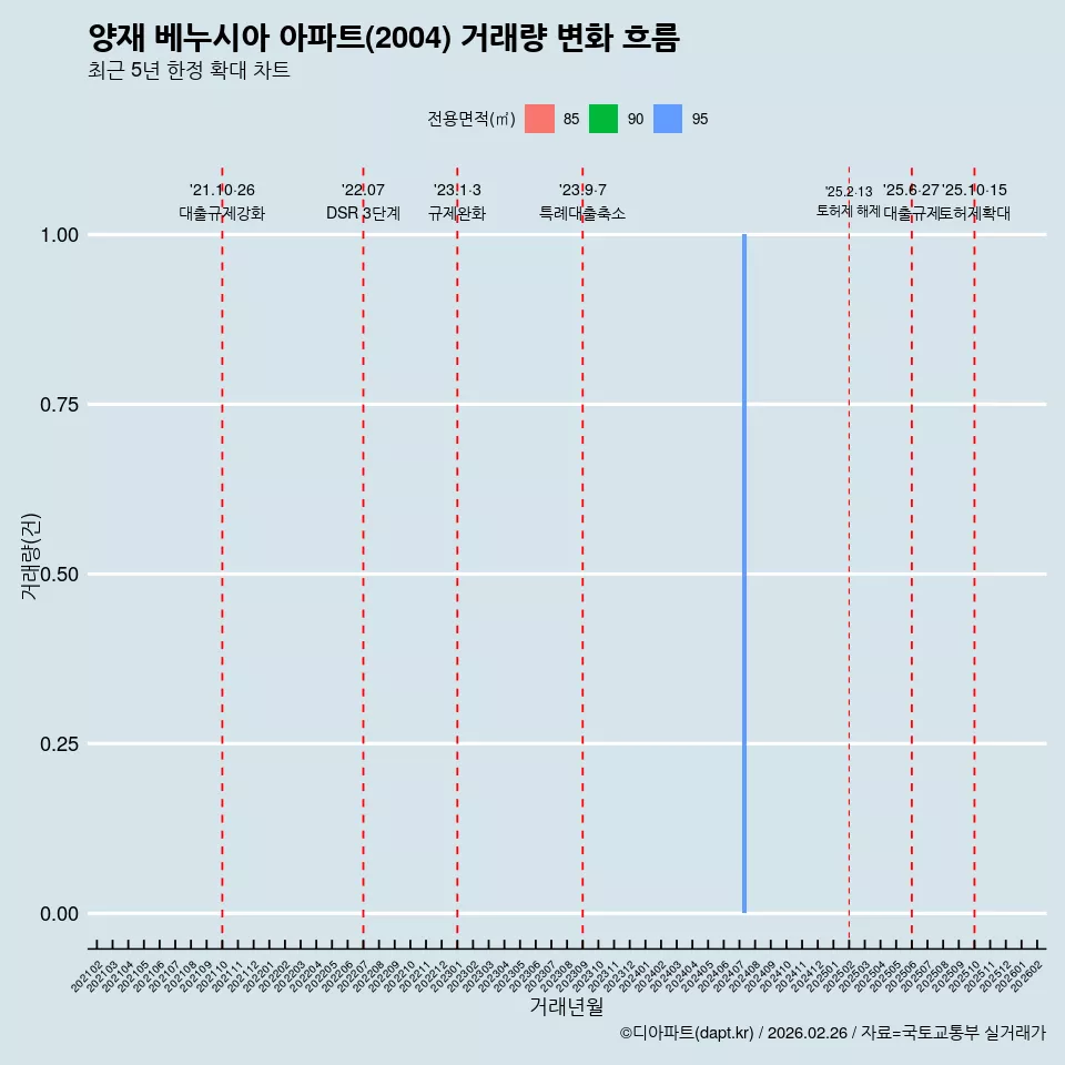양재 베누시아 아파트(2004) 거래량 변화 흐름