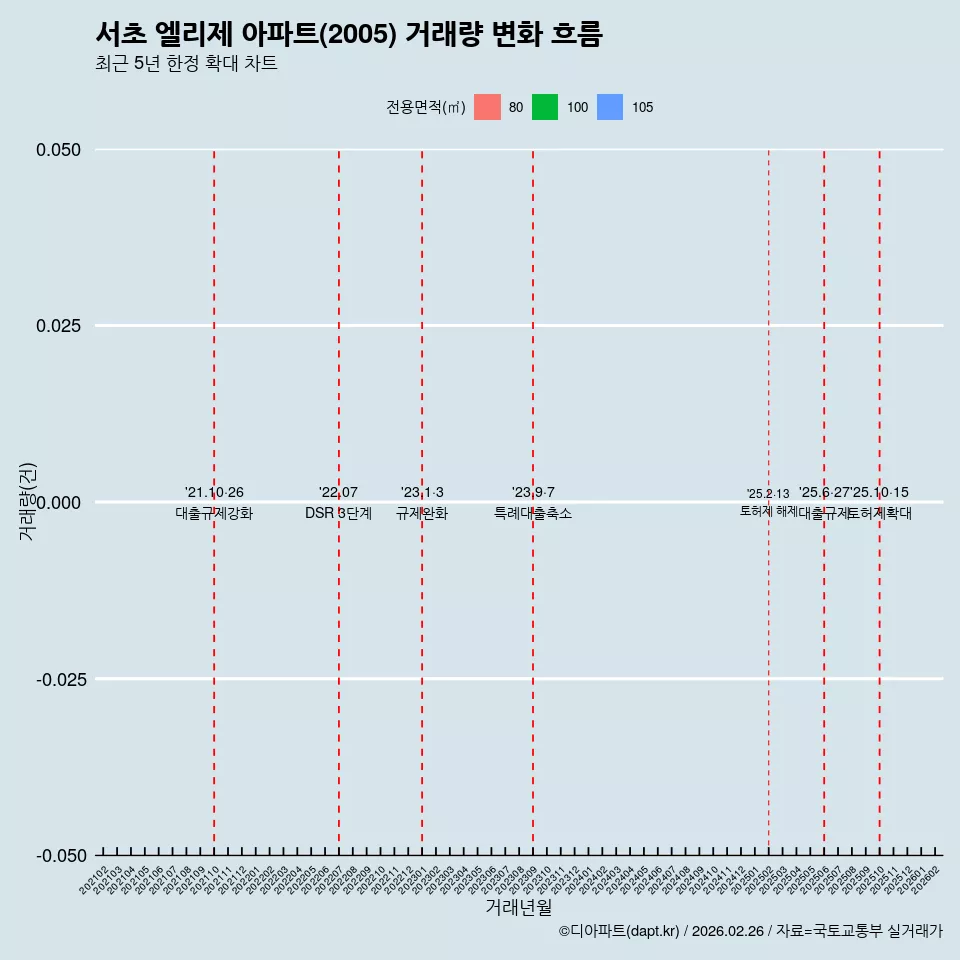 서초 엘리제 아파트(2005) 거래량 변화 흐름
