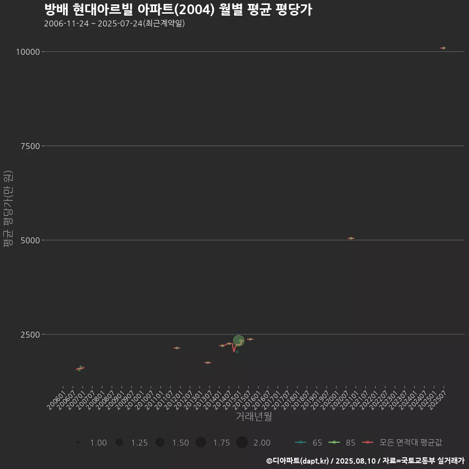 방배 현대아르빌 아파트(2004) 월별 평균 평당가