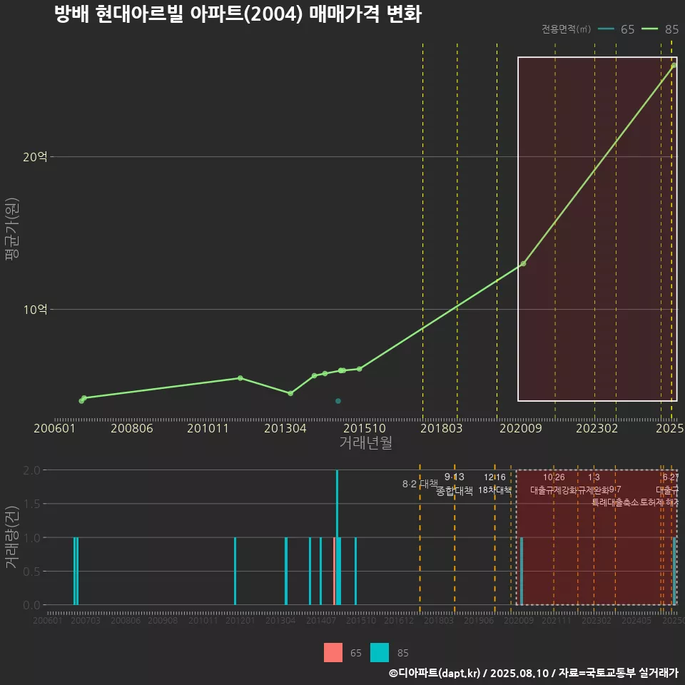 방배 현대아르빌 아파트(2004) 매매가격 변화