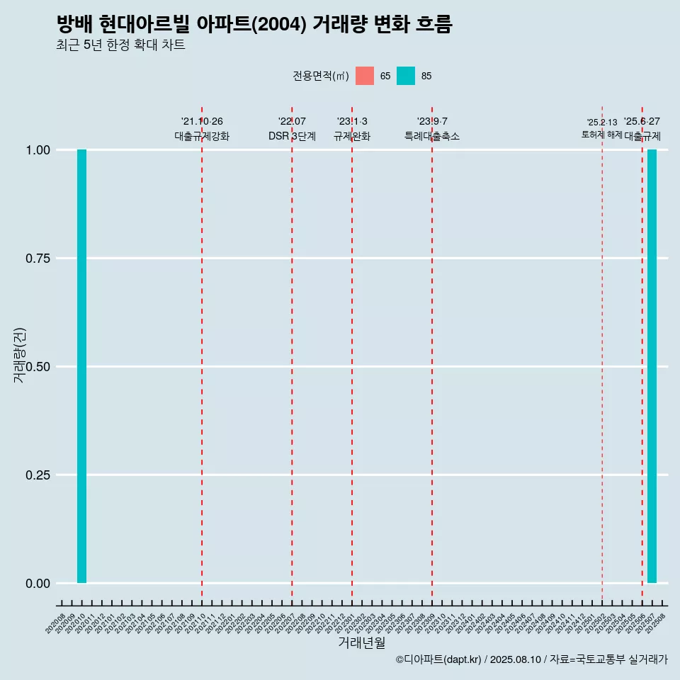 방배 현대아르빌 아파트(2004) 거래량 변화 흐름