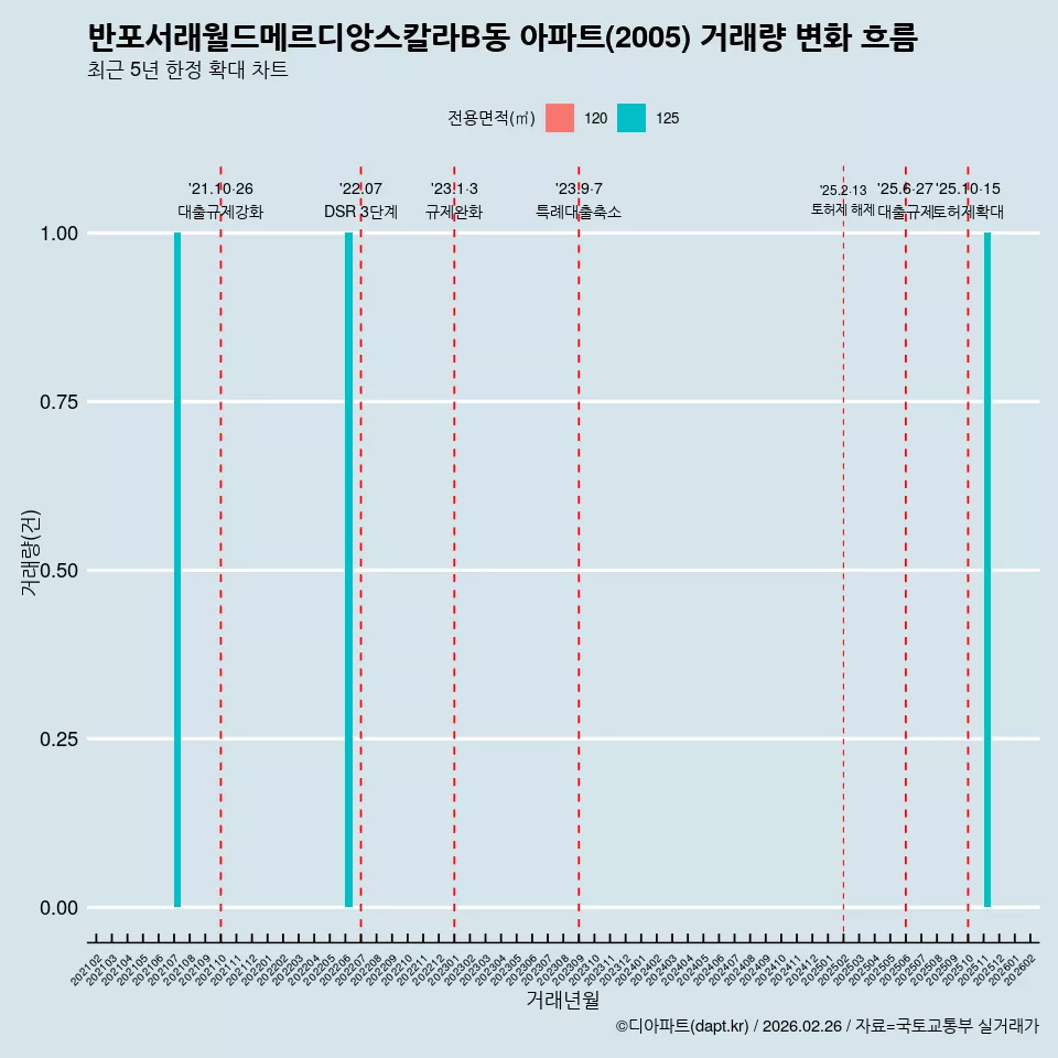 반포서래월드메르디앙스칼라B동 아파트(2005) 거래량 변화 흐름