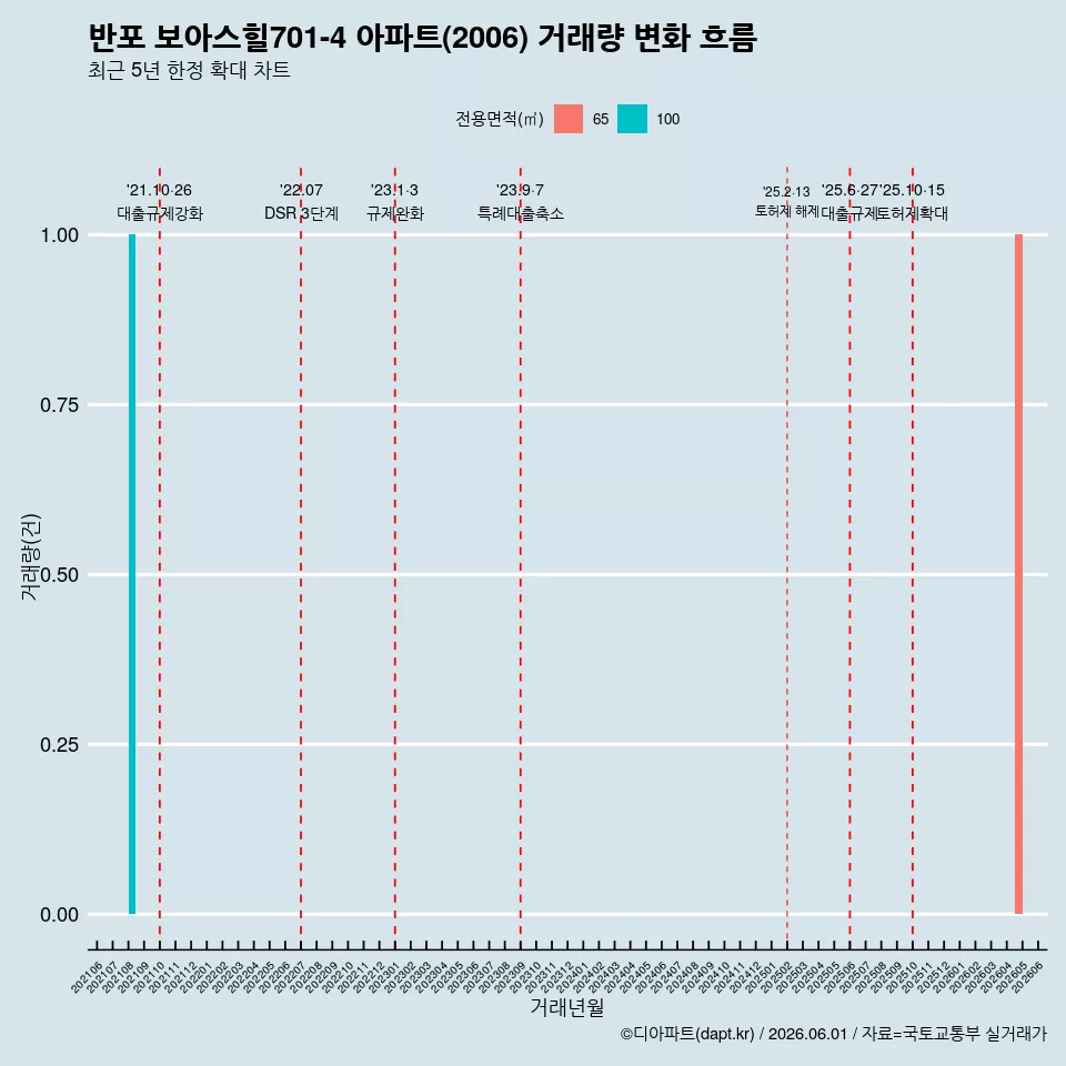 반포 보아스힐701-4 아파트(2006) 거래량 변화 흐름
