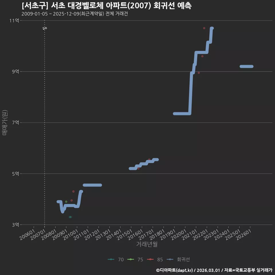 [서초구] 서초 대경벨로체 아파트(2007) 회귀선 예측