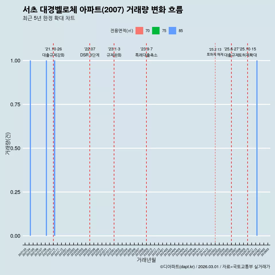 서초 대경벨로체 아파트(2007) 거래량 변화 흐름