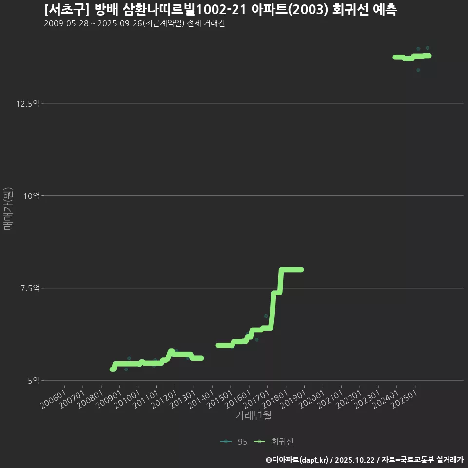 [서초구] 방배 삼환나띠르빌1002-21 아파트(2003) 회귀선 예측