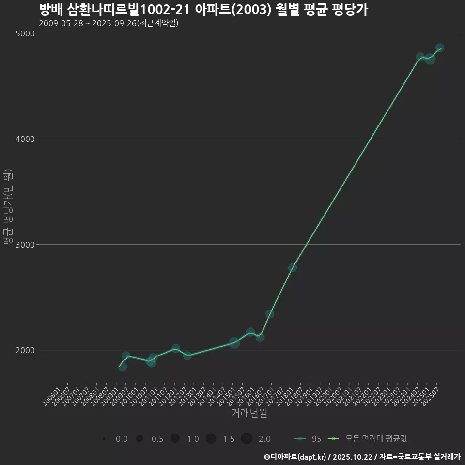 방배 삼환나띠르빌1002-21 아파트(2003) 월별 평균 평당가