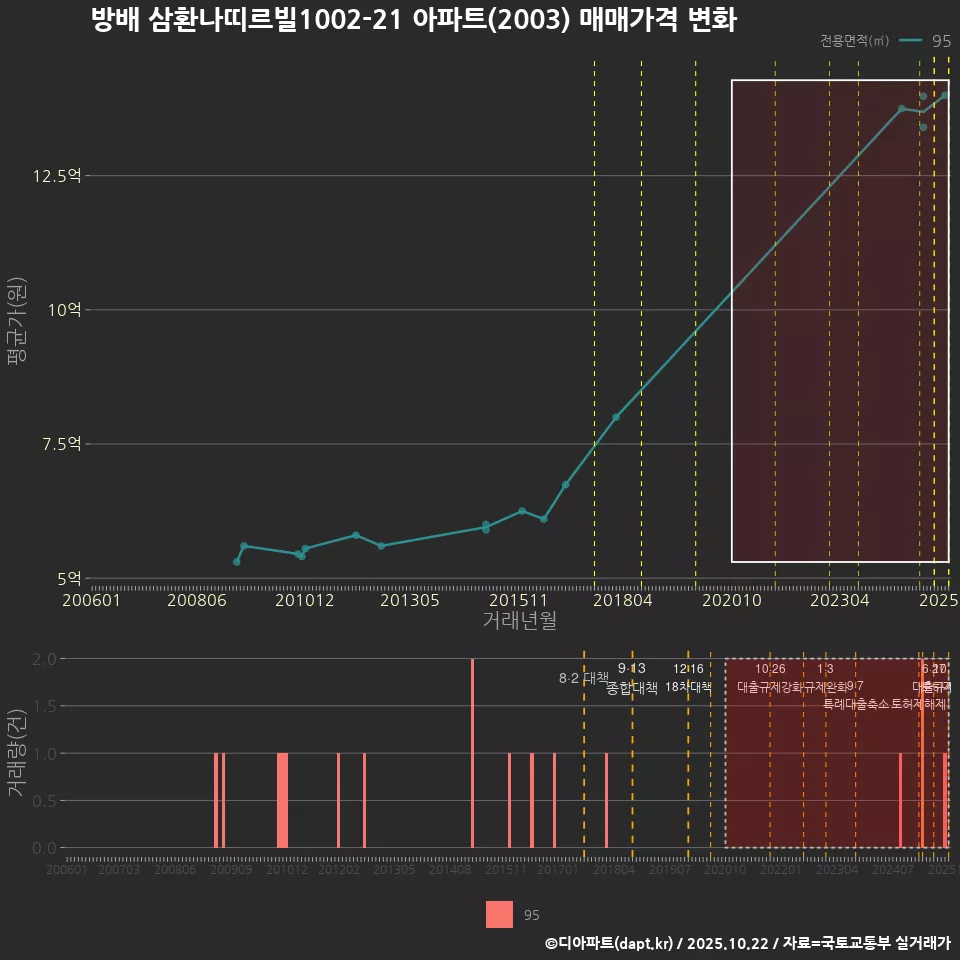 방배 삼환나띠르빌1002-21 아파트(2003) 매매가격 변화