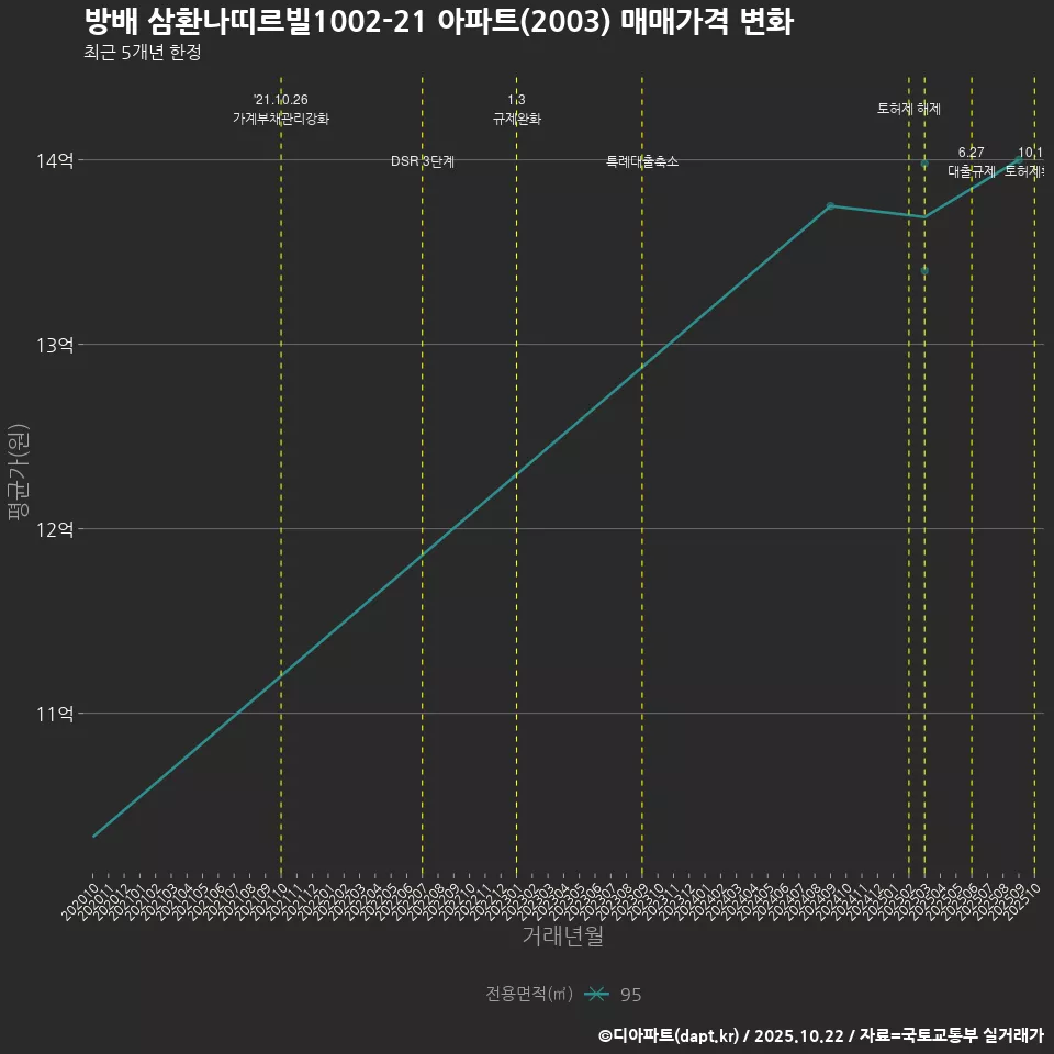 방배 삼환나띠르빌1002-21 아파트(2003) 매매가격 변화