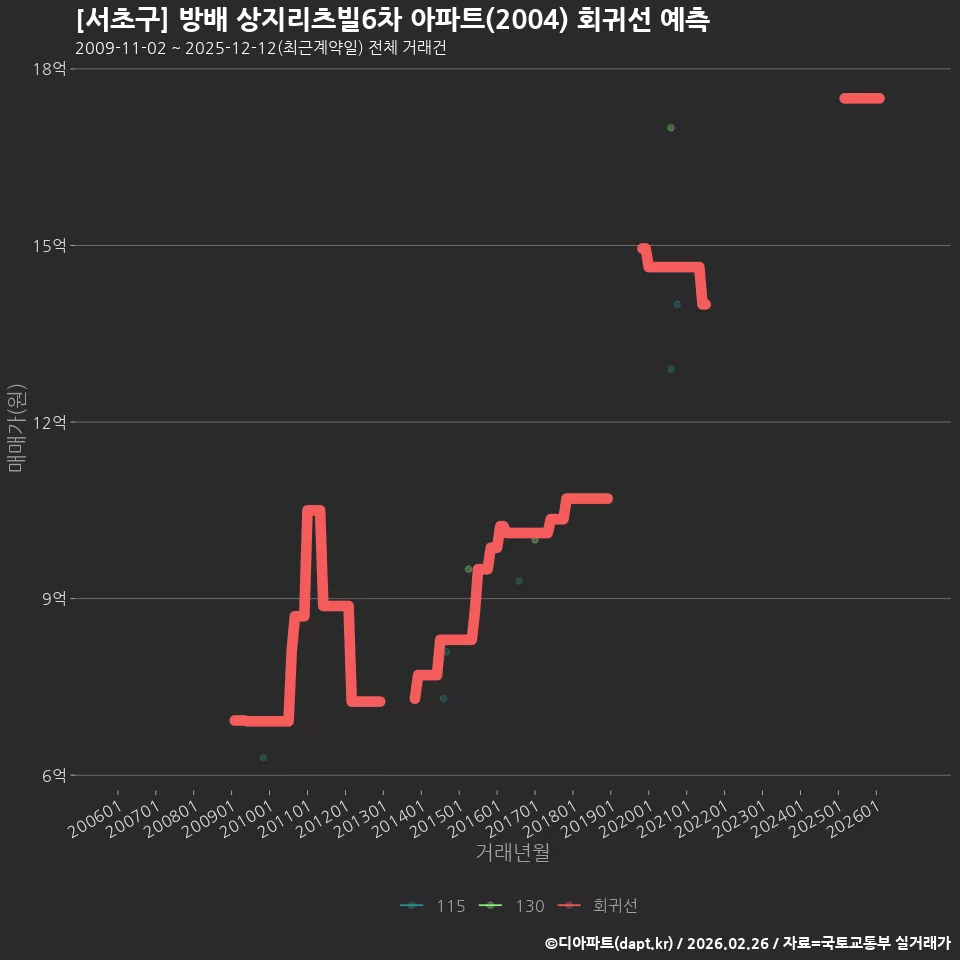 [서초구] 방배 상지리츠빌6차 아파트(2004) 회귀선 예측