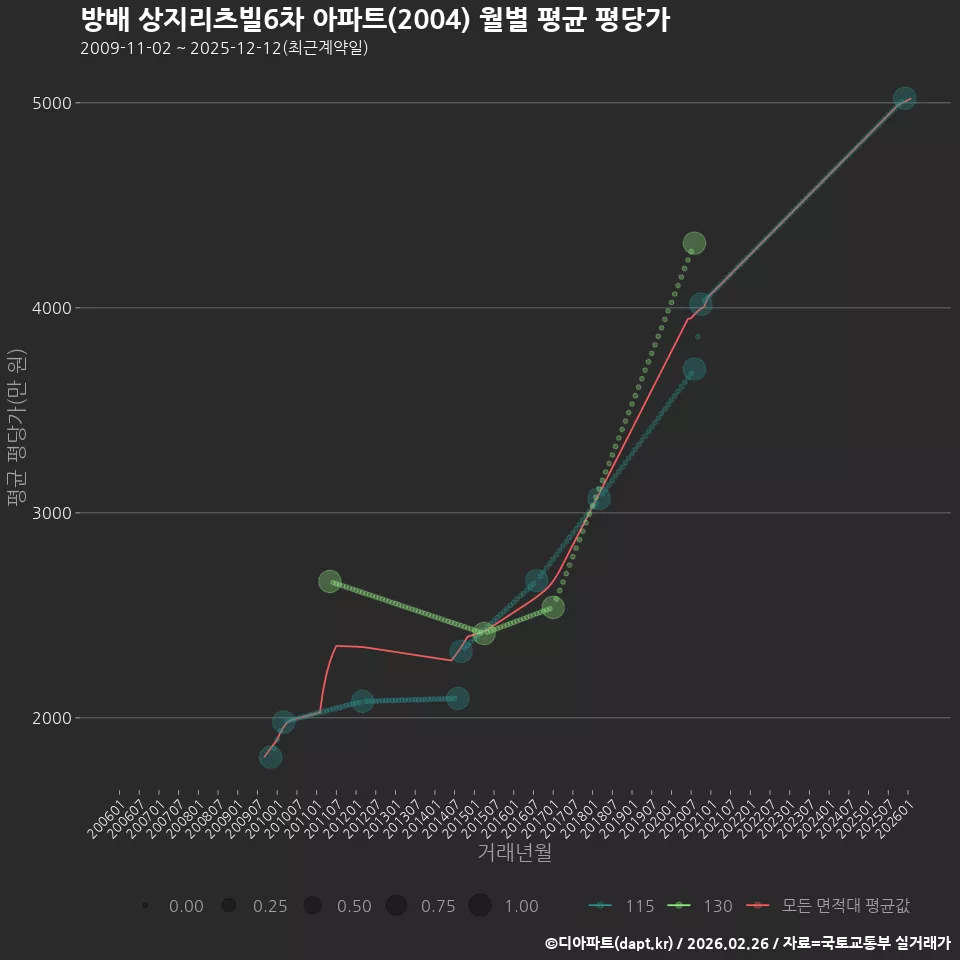 방배 상지리츠빌6차 아파트(2004) 월별 평균 평당가