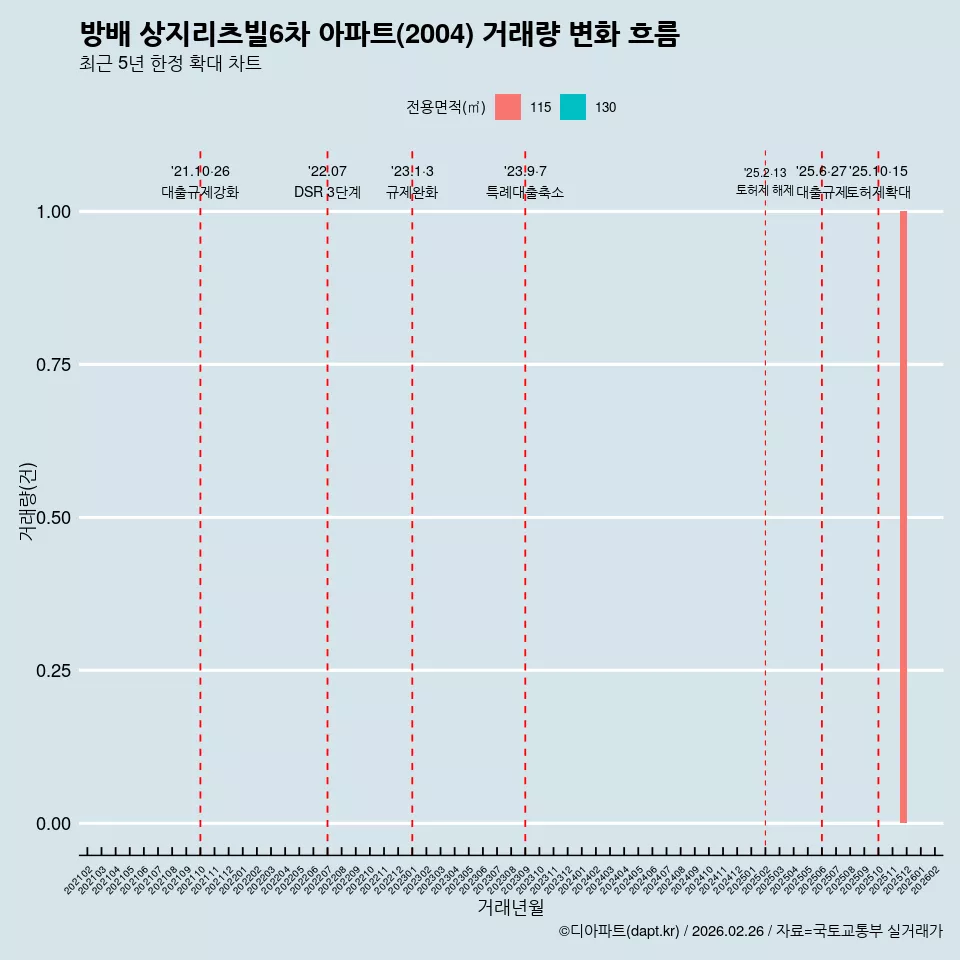 방배 상지리츠빌6차 아파트(2004) 거래량 변화 흐름