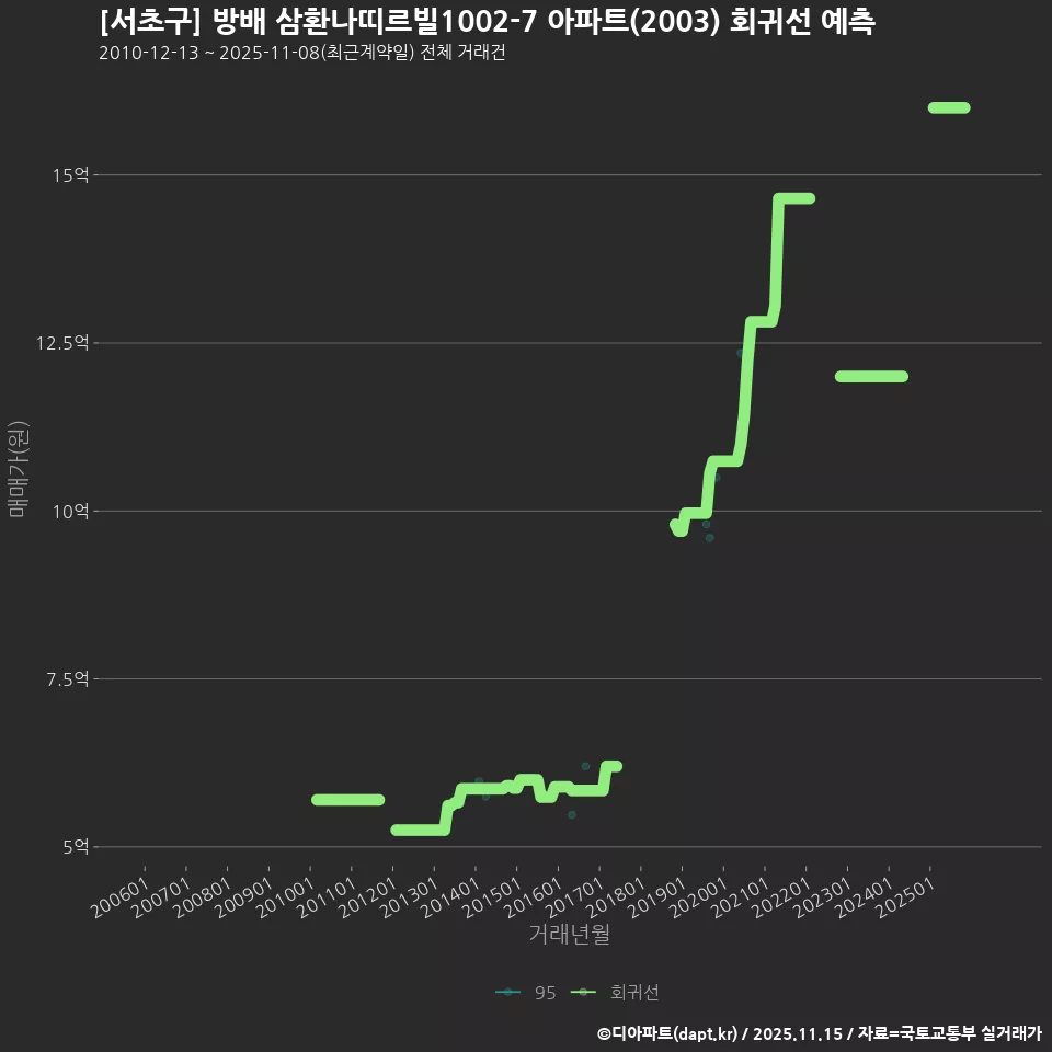 [서초구] 방배 삼환나띠르빌1002-7 아파트(2003) 회귀선 예측