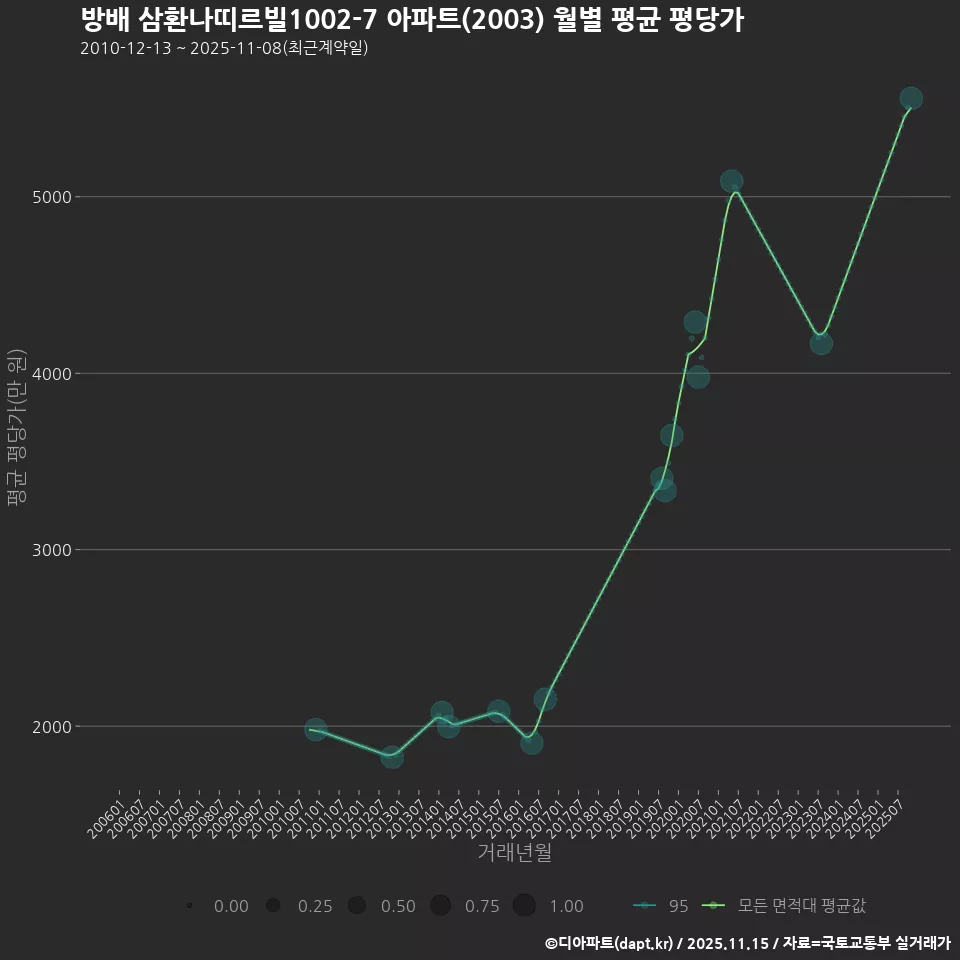 방배 삼환나띠르빌1002-7 아파트(2003) 월별 평균 평당가
