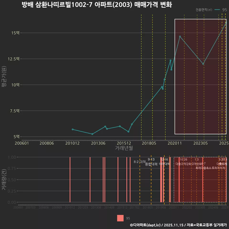 방배 삼환나띠르빌1002-7 아파트(2003) 매매가격 변화