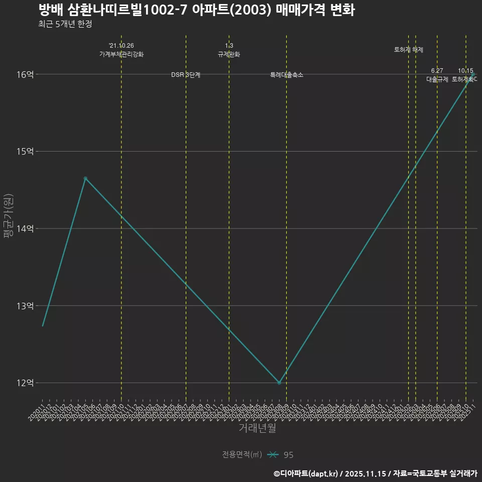 방배 삼환나띠르빌1002-7 아파트(2003) 매매가격 변화