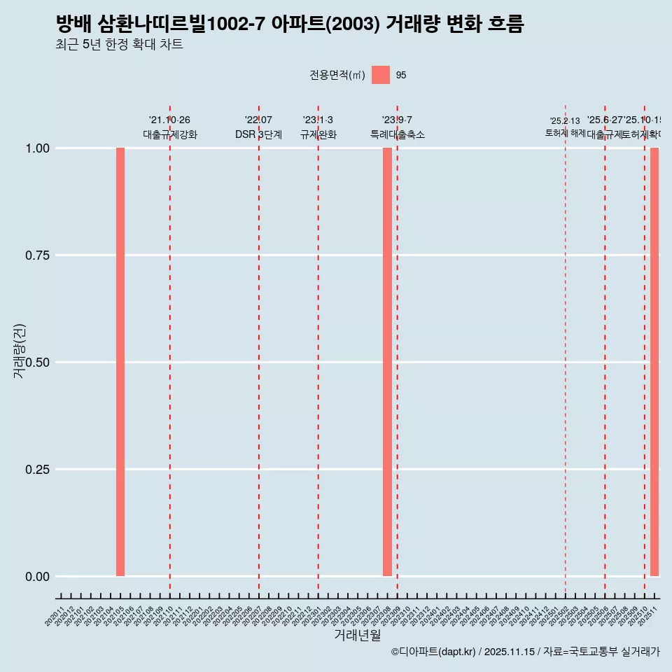 방배 삼환나띠르빌1002-7 아파트(2003) 거래량 변화 흐름