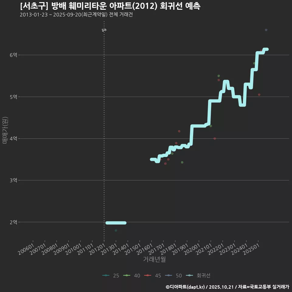 [서초구] 방배 훼미리타운 아파트(2012) 회귀선 예측