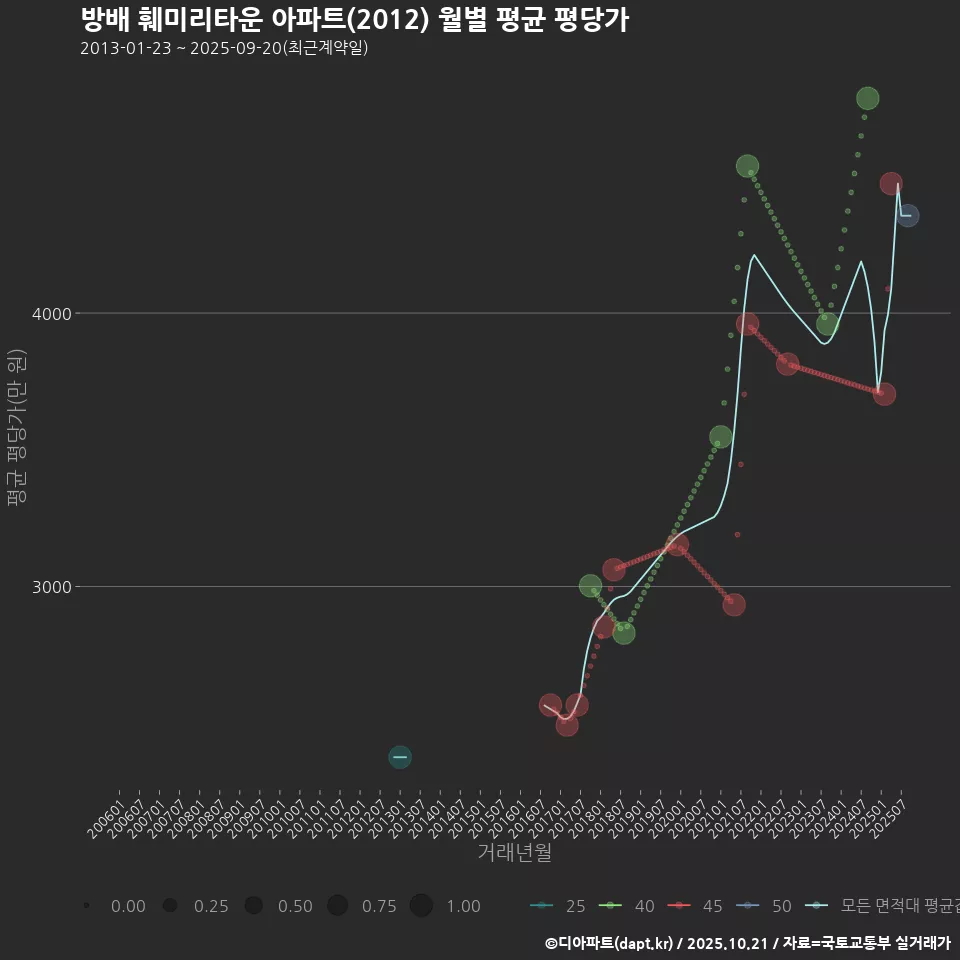 방배 훼미리타운 아파트(2012) 월별 평균 평당가
