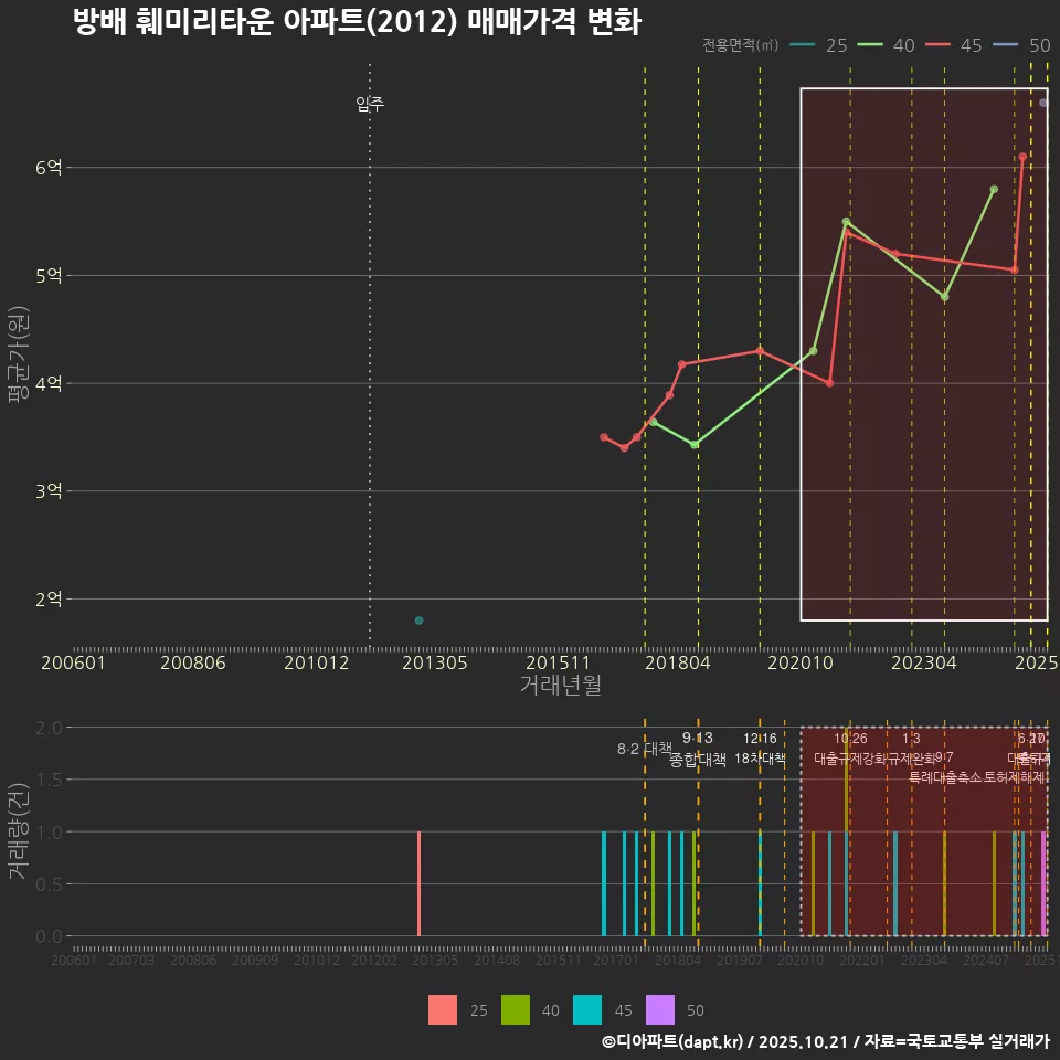 방배 훼미리타운 아파트(2012) 매매가격 변화