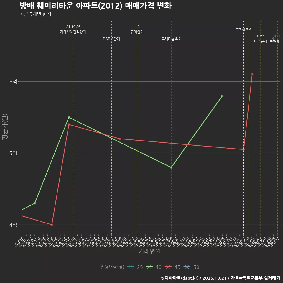 방배 훼미리타운 아파트(2012) 매매가격 변화