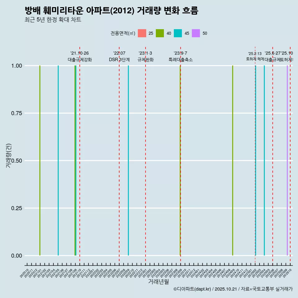 방배 훼미리타운 아파트(2012) 거래량 변화 흐름