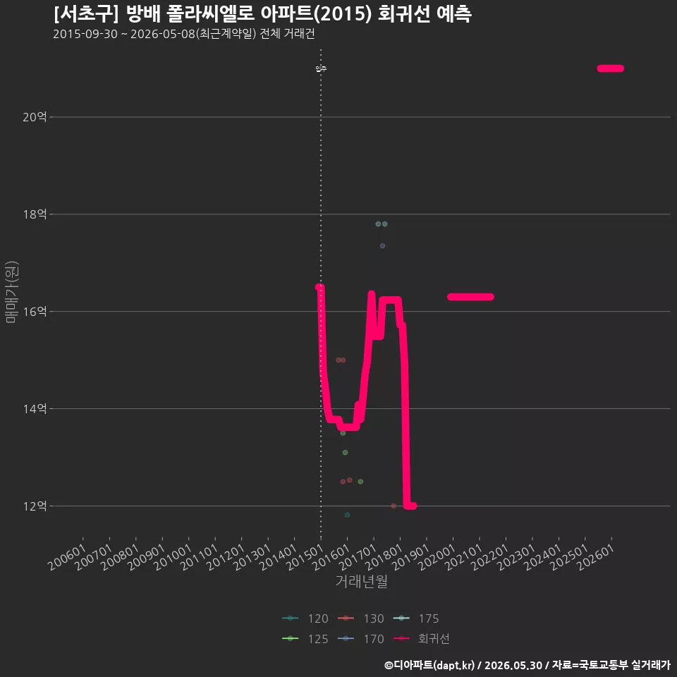 [서초구] 방배 폴라씨엘로 아파트(2015) 회귀선 예측