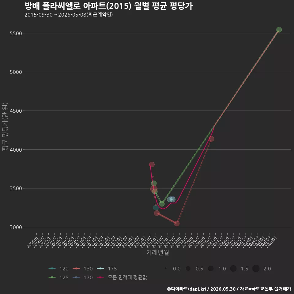 방배 폴라씨엘로 아파트(2015) 월별 평균 평당가